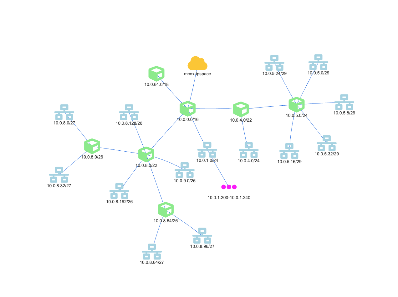 Network Topology